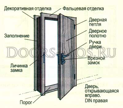 Элементы двери с фурнитурой и обшивками